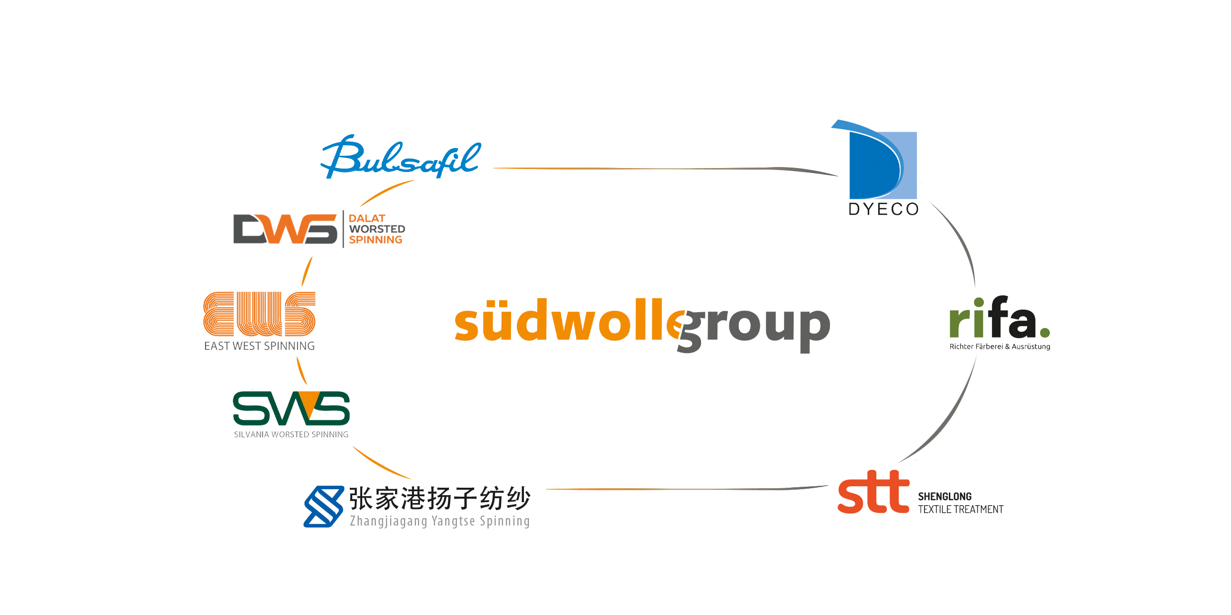 suedwolle group richter färberei rifa